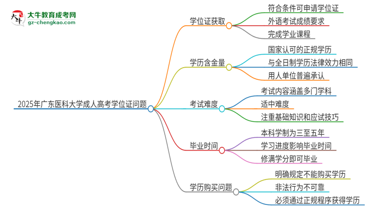 2025年廣東醫(yī)科大學(xué)成人高考能拿到學(xué)位證嗎？