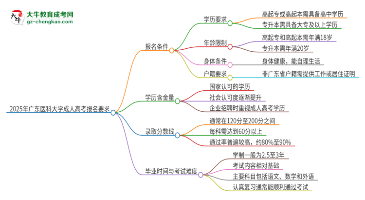 【答疑】2025年廣東醫(yī)科大學(xué)的成人高考報名要求有哪些限制？