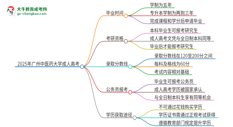 2025年廣州中醫(yī)藥大學(xué)成人高考多久能考完拿證？思維導(dǎo)圖