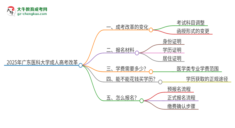 2025年廣東醫(yī)科大學成人高考改革了哪些內容？思維導圖