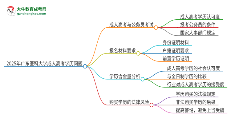 2025年廣東醫(yī)科大學(xué)成人高考學(xué)歷可以考公嗎？思維導(dǎo)圖