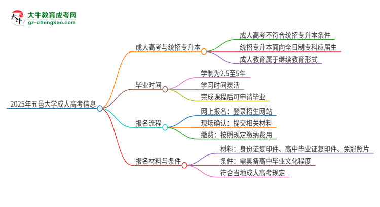 2025年五邑大學考完成人高考還能參加統(tǒng)招專升本嗎？思維導圖