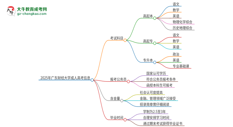 【答疑】2025年廣東財經(jīng)大學(xué)成人高考入學(xué)考試考幾科？