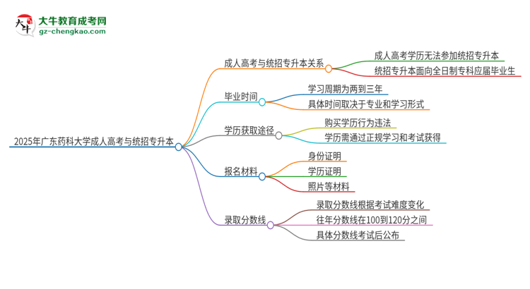 2025年廣東藥科大學(xué)考完成人高考還能參加統(tǒng)招專升本嗎？思維導(dǎo)圖