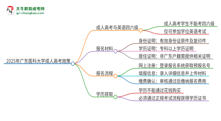 2025年廣東醫(yī)科大學讀成人高考能考四六級嗎？思維導圖