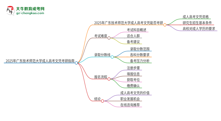 2025年廣東技術(shù)師范大學(xué)成人高考文憑能考研嗎？思維導(dǎo)圖