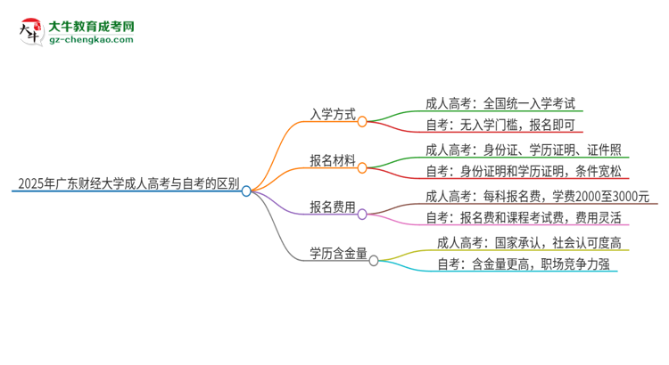 2025年廣東財(cái)經(jīng)大學(xué)成人高考和自考有什么不一樣