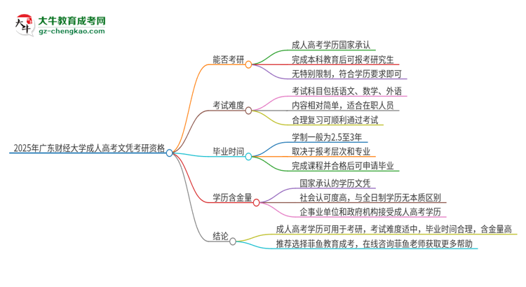 2025年廣東財(cái)經(jīng)大學(xué)成人高考文憑能考研嗎？