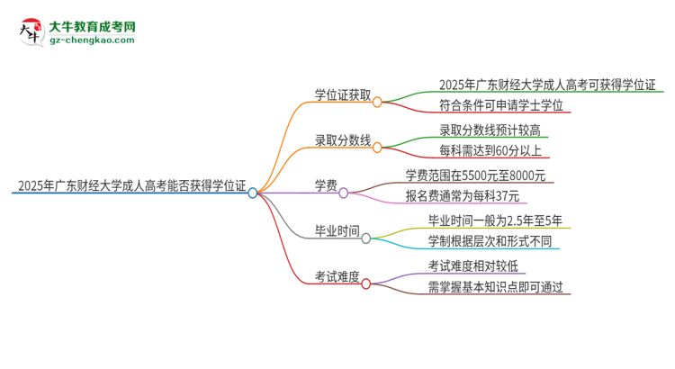 2025年廣東財(cái)經(jīng)大學(xué)成人高考能拿到學(xué)位證嗎？思維導(dǎo)圖