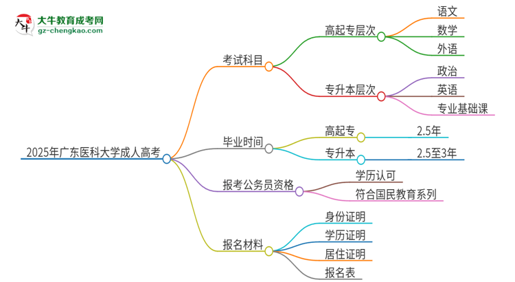 【答疑】2025年廣東醫(yī)科大學(xué)成人高考入學(xué)考試考幾科？