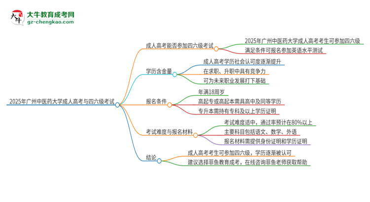 2025年廣州中醫(yī)藥大學讀成人高考能考四六級嗎？思維導圖