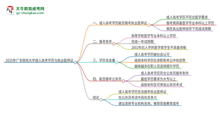 【圖文】2025年廣東財(cái)經(jīng)大學(xué)的成人高考學(xué)歷能報(bào)考執(zhí)業(yè)醫(yī)師證嗎？