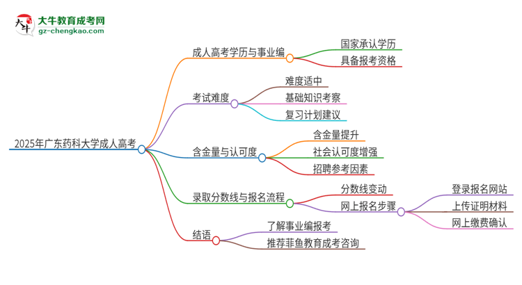 2025年廣東藥科大學(xué)成人高考能考事業(yè)編嗎？思維導(dǎo)圖