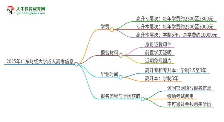 【揭秘】2025年廣東財經(jīng)大學(xué)成人高考一年學(xué)費(fèi)要多少？