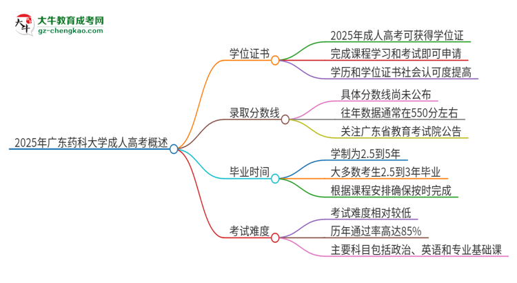 2025年廣東藥科大學(xué)成人高考能拿到學(xué)位證嗎？思維導(dǎo)圖
