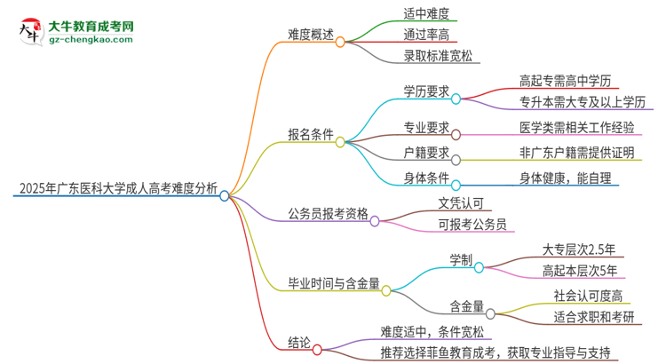 2025年廣東醫(yī)科大學(xué)成人高考有多難？思維導(dǎo)圖