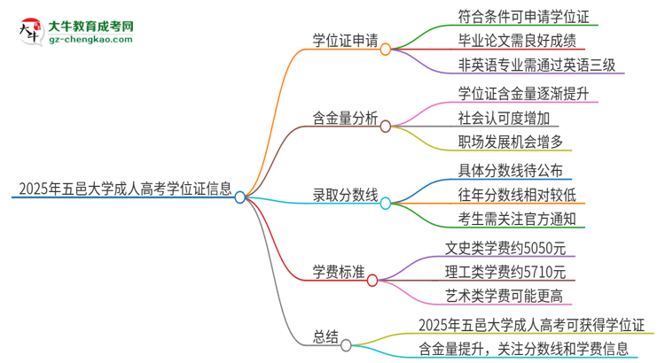 2025年五邑大學(xué)成人高考能拿到學(xué)位證嗎？思維導(dǎo)圖