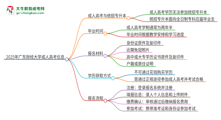 2025年廣東財(cái)經(jīng)大學(xué)考完成人高考還能參加統(tǒng)招專(zhuān)升本嗎？思維導(dǎo)圖