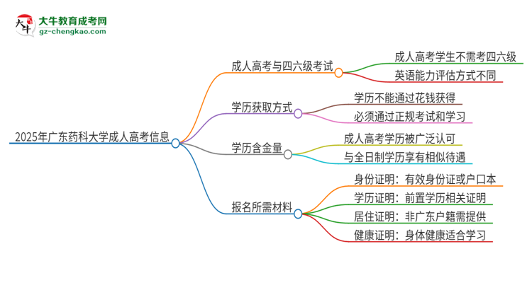 2025年廣東藥科大學讀成人高考能考四六級嗎？思維導圖