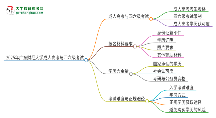 2025年廣東財(cái)經(jīng)大學(xué)讀成人高考能考四六級(jí)嗎？思維導(dǎo)圖