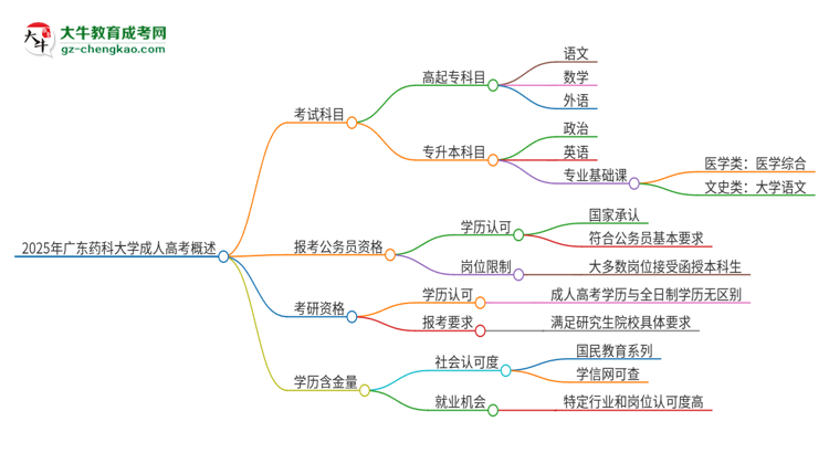 2025年廣東藥科大學(xué)成人高考入學(xué)考試考幾科？思維導(dǎo)圖