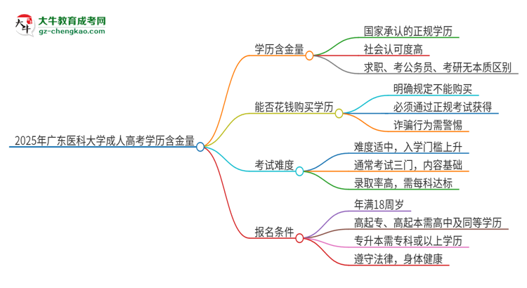 2025年廣東醫(yī)科大學(xué)成人高考的學(xué)歷含金量怎么樣？思維導(dǎo)圖