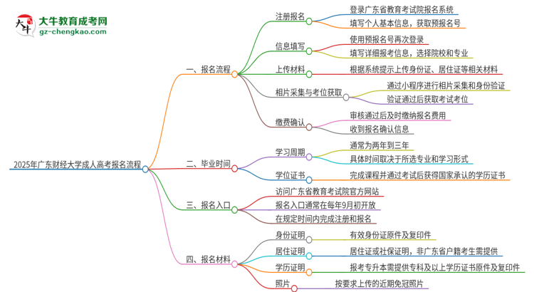 【保姆級】2025年廣東財經(jīng)大學(xué)成人高考報名流程是什么？