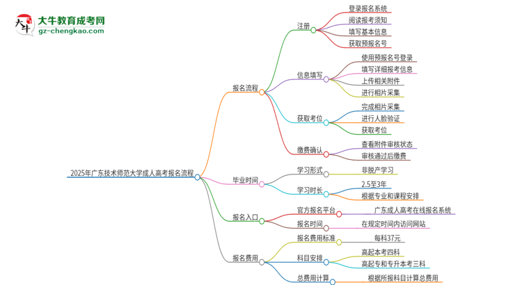 2025年廣東技術(shù)師范大學(xué)成人高考報(bào)名流程是什么？思維導(dǎo)圖