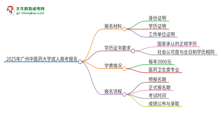 2025年廣州中醫(yī)藥大學(xué)成人高考報名需要的材料是什么思維導(dǎo)圖