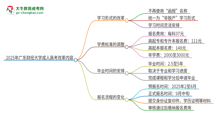 【重磅】2025年廣東財經(jīng)大學(xué)成人高考改革了哪些內(nèi)容？