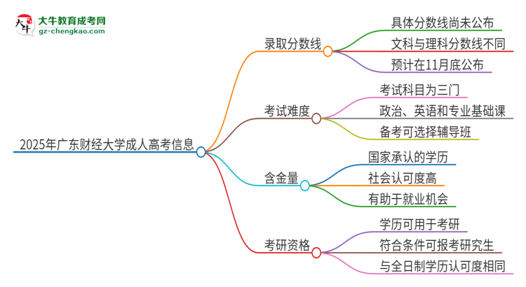 【答疑】2025年廣東財(cái)經(jīng)大學(xué)成人高考需要考幾分能被錄取？