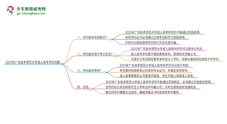 2025年廣東技術(shù)師范大學(xué)成人高考學(xué)歷能花錢買到！真的嗎？思維導(dǎo)圖