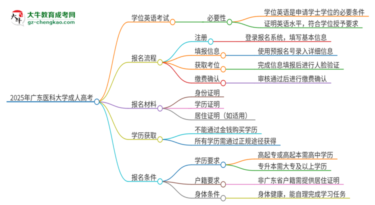 2025年廣東醫(yī)科大學成人高考必須考學位英語嗎？思維導圖