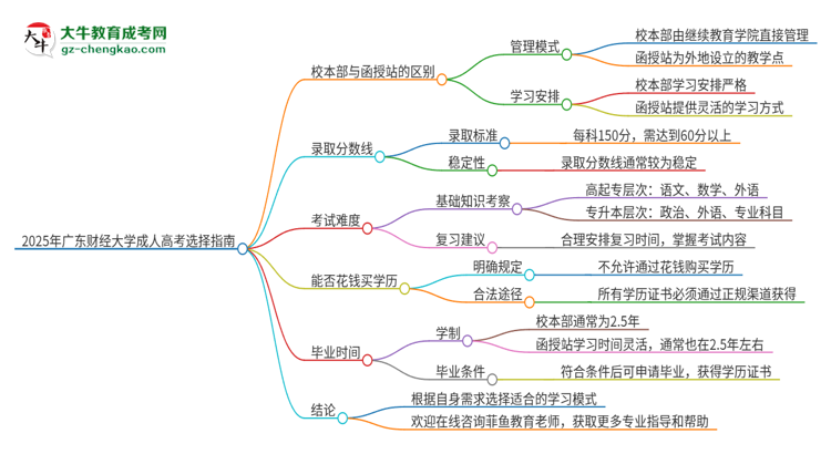 【答疑】2025年廣東財(cái)經(jīng)大學(xué)成人高考校本部和函授站哪個(gè)好一點(diǎn)？