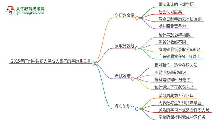 2025年廣州中醫(yī)藥大學(xué)成人高考的學(xué)歷含金量怎么樣？思維導(dǎo)圖