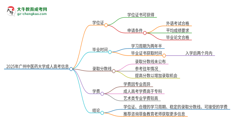 2025年廣州中醫(yī)藥大學成人高考能拿到學位證嗎？思維導圖