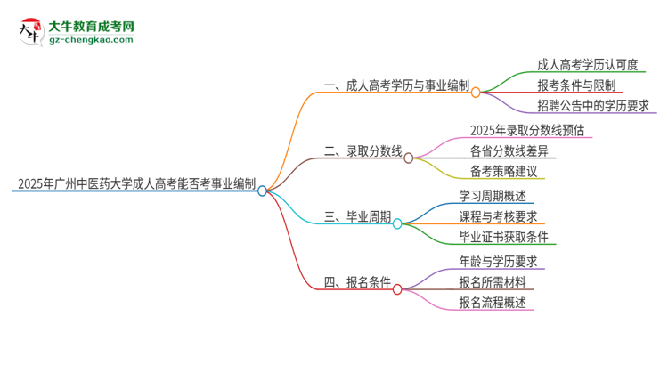 2025年廣州中醫(yī)藥大學(xué)成人高考能考事業(yè)編嗎？思維導(dǎo)圖