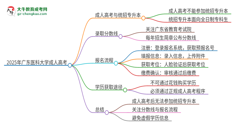 2025年廣東醫(yī)科大學(xué)考完成人高考還能參加統(tǒng)招專升本嗎？