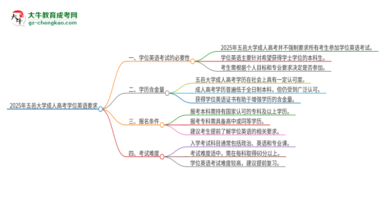 2025年五邑大學(xué)成人高考必須考學(xué)位英語嗎？