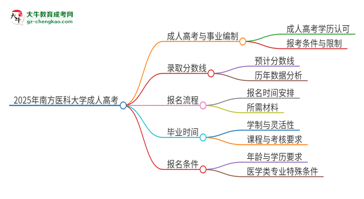 2025年南方醫(yī)科大學(xué)成人高考能考事業(yè)編嗎？思維導(dǎo)圖