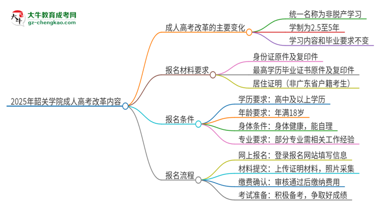 【重磅】2025年韶關學院成人高考改革了哪些內容？