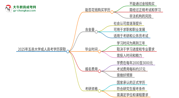 2025年五邑大學(xué)成人高考學(xué)歷能花錢買到！真的嗎？思維導(dǎo)圖