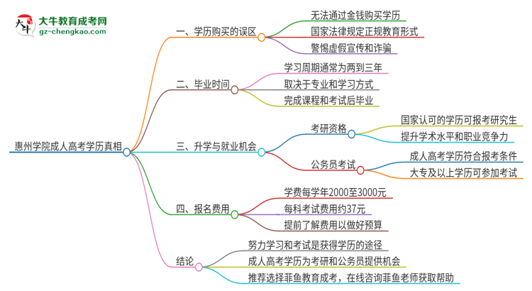 2025年惠州學(xué)院成人高考學(xué)歷能花錢買到！真的嗎？思維導(dǎo)圖