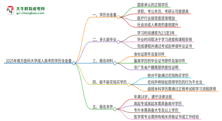 【科普】2025年南方醫(yī)科大學(xué)成人高考的學(xué)歷含金量怎么樣？