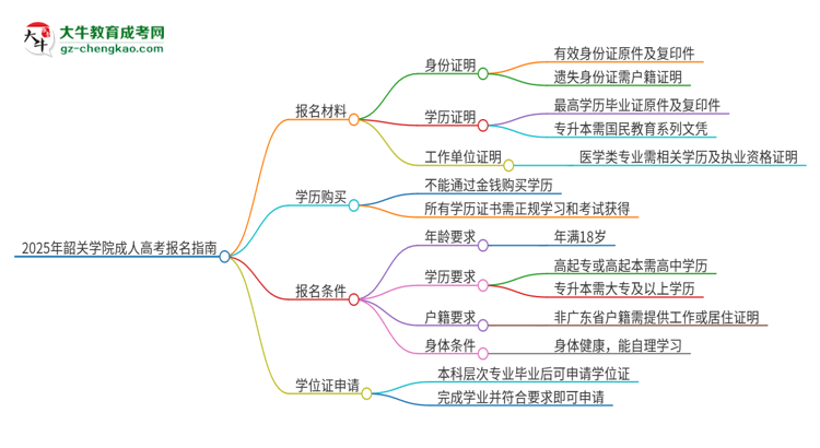 2025年韶關(guān)學(xué)院成人高考報(bào)名需要的材料是什么思維導(dǎo)圖