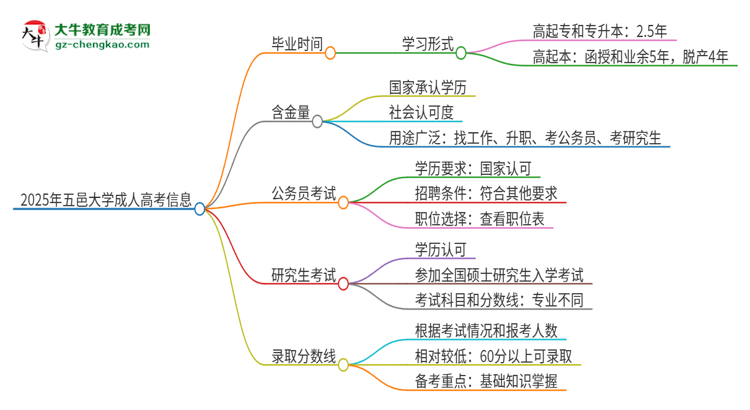 2025年五邑大學(xué)成人高考多久能考完拿證？