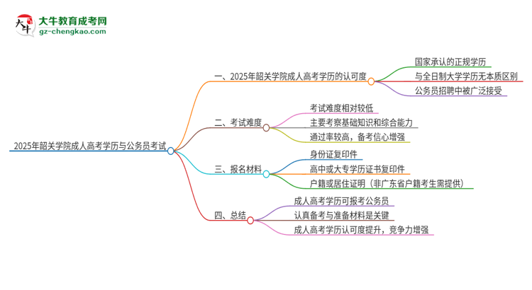 【圖文】2025年韶關學院成人高考學歷可以考公嗎？