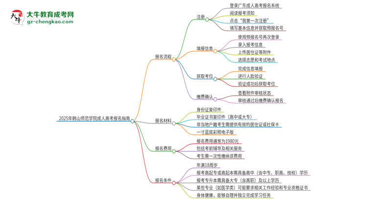 【保姆級(jí)】2025年韓山師范學(xué)院成人高考報(bào)名流程是什么？