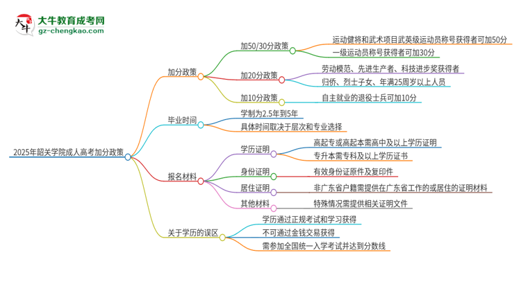 2025年韶關學院成人高考能加分嗎？加分條件是什么？