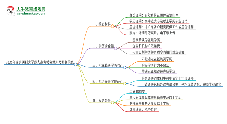 2025年南方醫(yī)科大學(xué)成人高考報名需要的材料是什么